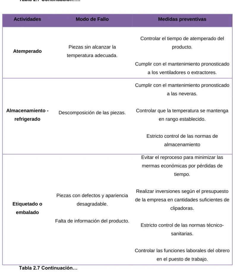 Tabla 2.7 Continuación… 