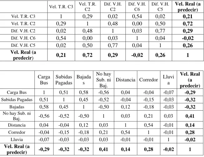 Tabla 4- 4. Tabla de correlación de variables predictivas en servicio 212R 