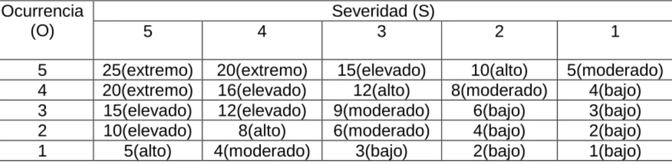 Tabla 2.5. Matriz de riesgo  Ocurrencia 