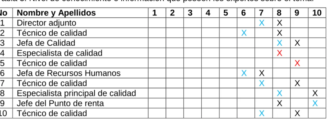 Tabla 3. Nivel de conocimiento o información que poseen los expertos sobre el tema. 