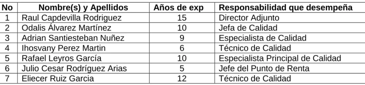 Tabla 8. Relación de expertos seleccionados 