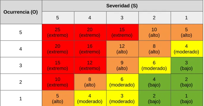 Tabla 2.5 Matriz de riesgo  