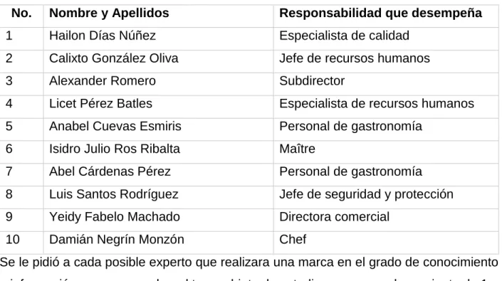 Tabla 1. Relación de expertos a seleccionar 