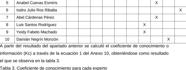 Tabla 3. Coeficiente de conocimiento para cada experto 