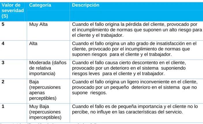 Tabla 2.4 Escala para evaluar la severidad del fallo  Valor de 