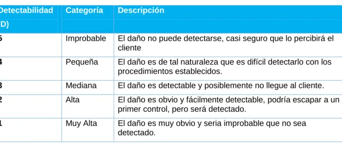 Tabla 2.7 Escala para evaluar la detectabilidad  del fallo  Detectabilidad 
