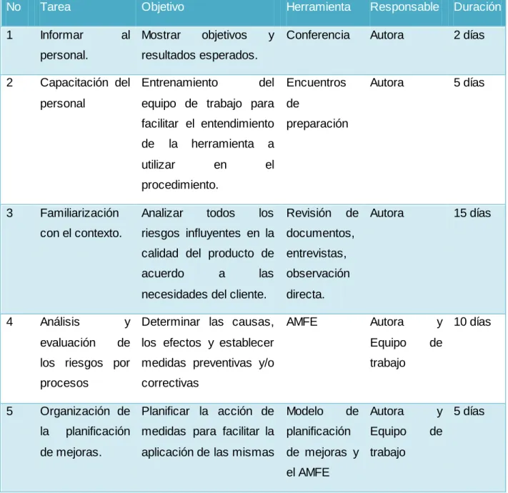 Tabla 2.3.2. Modelo  para la preparación del estudio. 