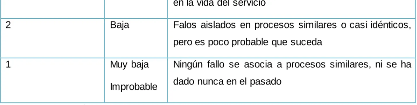 Tabla 2.3.5. Matriz de riesgo. 