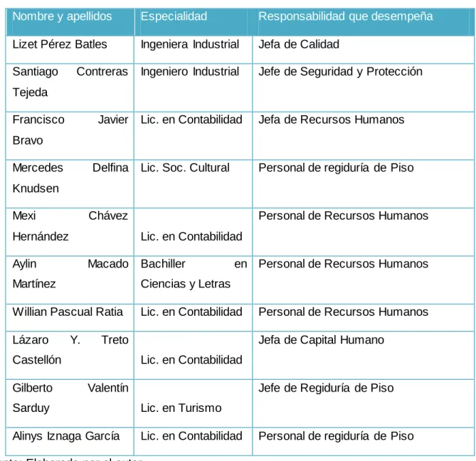 Tabla 1. Relación de expertos a seleccionar. 