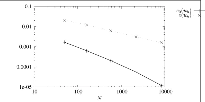 Figure 2.2. Errors vs. N for the primal formulation N e 0 (u h ) r 0 (u h ) e(u h ) r(u h ) 50 1.66E-3 — 2.06E-2 — 162 6.23E-4 1.42 1.19E-2 0.80 578 2.02E-4 1.62 6.18E-3 0.94 2178 5.55E-5 1.86 3.08E-3 1.01 8450 1.16E-5 2.26 1.55E-3 0.99