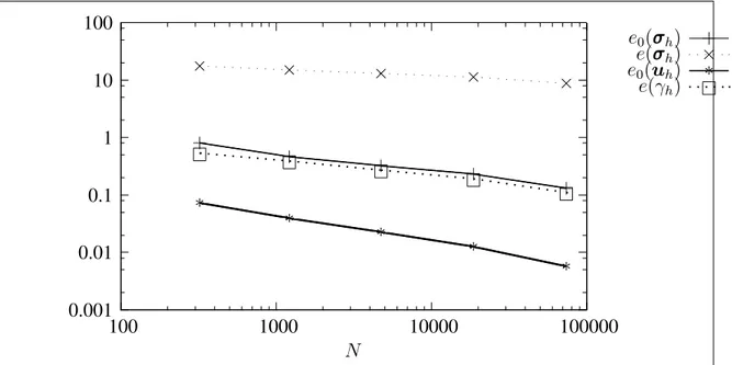 Figure 2.3. Errors vs. N for the mixed formulation