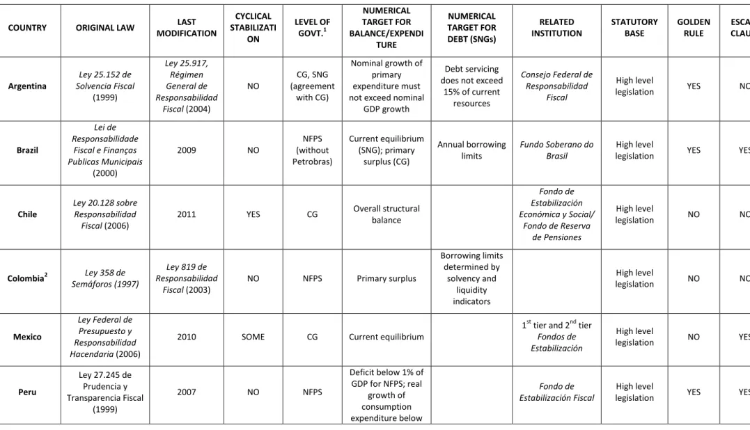 TABLE 1. Key characteristics of fiscal rules in Latin America. 