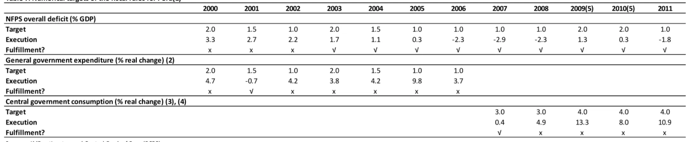 Table 7. Numerical targets of the fiscal rules for Peru(1)