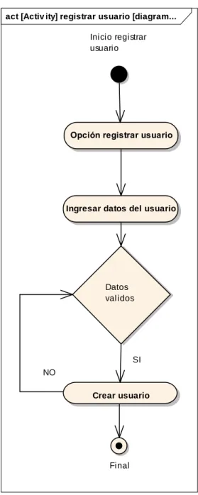 Ilustración 4. Diagrama de proceso registrar usuario   Fuente Elaboración propia y Formulación propia