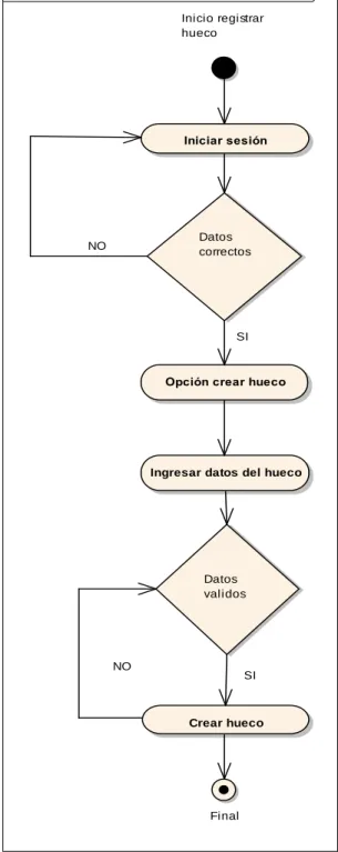 Ilustración 5. Diagrama de proceso registrar hueco   Fuente Elaboración propia y Formulación propia