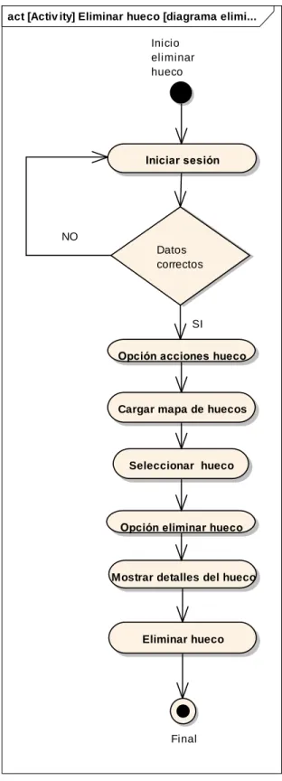 Ilustración 8. Diagrama de proceso eliminar hueco  Fuente Elaboración propia y Formulación propia 