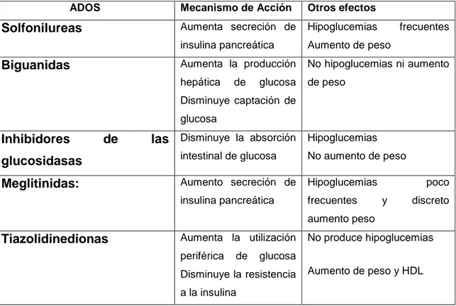 Tabla 1.6. Características de los Antidiabéticos Orales. 