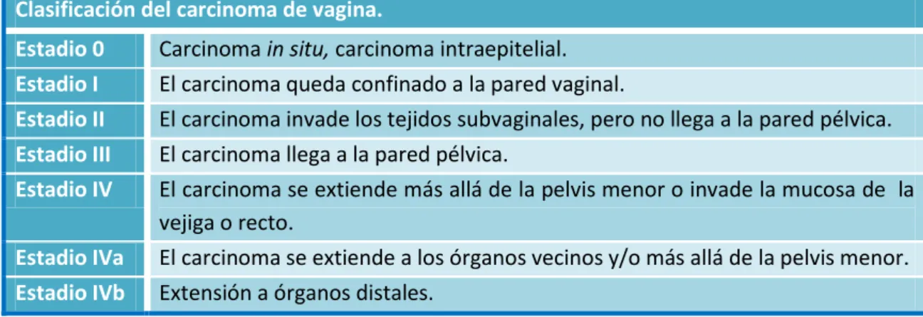 Tabla 4. Clasificación del carcinoma de vagina (empleada desde el 1 de enero de 1962)(5)
