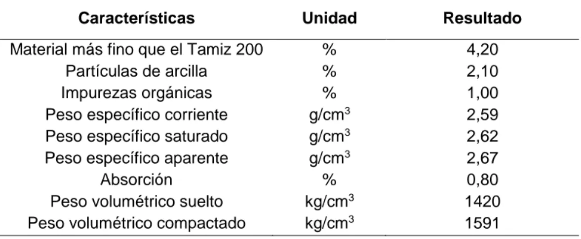 Tabla 2.4.Características físicos-mecánicas de los áridos finos (arena)(“Arimao”). 