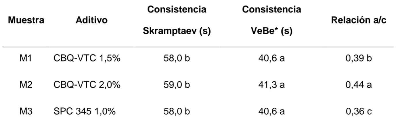 Tabla 3.1. Resultados de la consistencia del hormigón a nivel de laboratorio. 