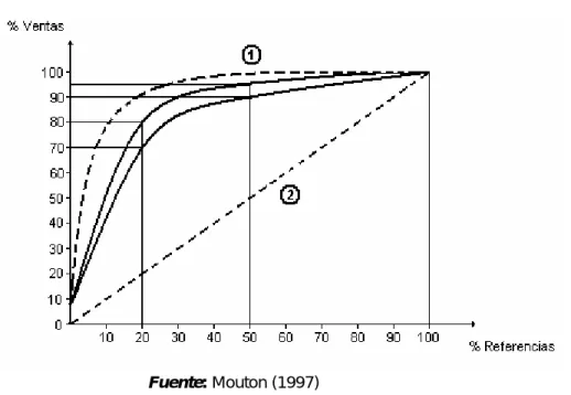 Figura 2.3. Curva de Pareto 