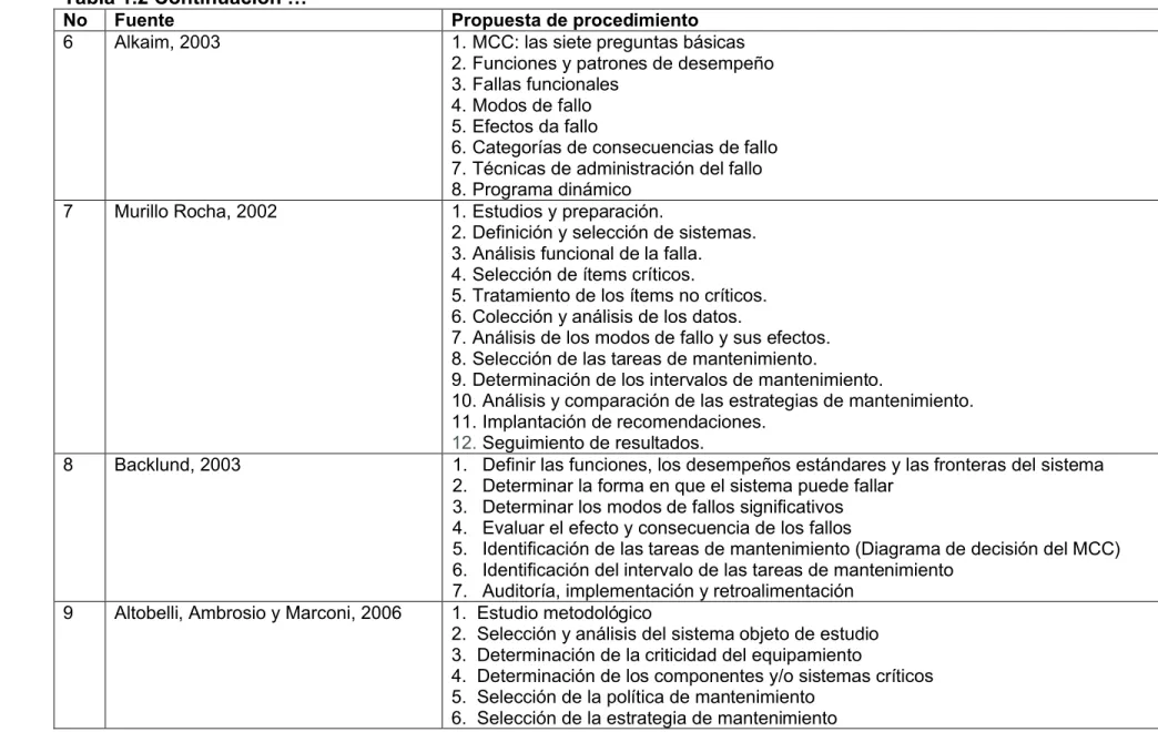 Tabla 1.2 Continuación …