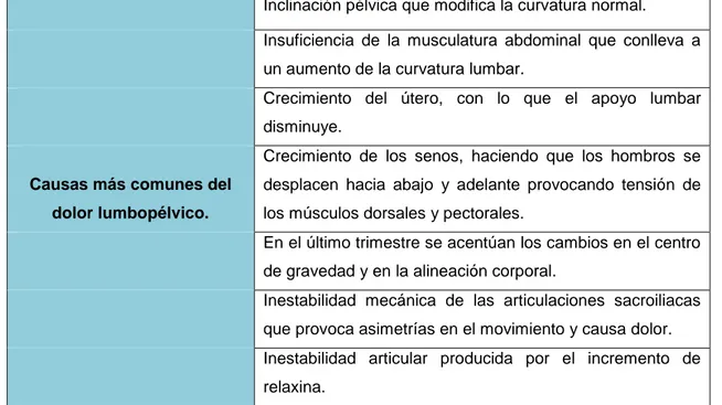 Tabla 1.3. Factores asociados con la aparición del dolor lumbopélvico. Modificado de Guzmán Carrasco,  P (15)