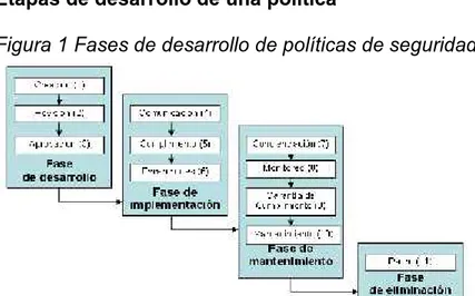 Figura 1 Fases de desarrollo de políticas de seguridad