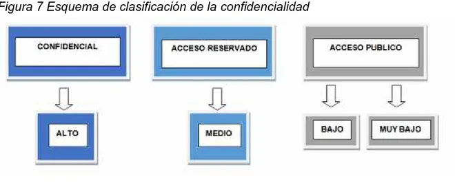 Figura 7 Esquema de clasificación de la confidencialidad