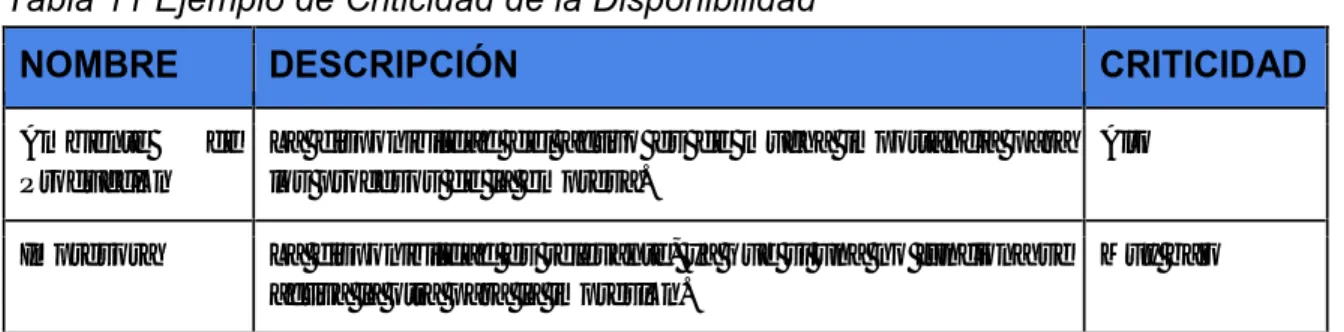 Tabla 11 Ejemplo de Criticidad de la Disponibilidad