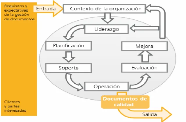 Ilustración 7. Proceso de gestión documental 
