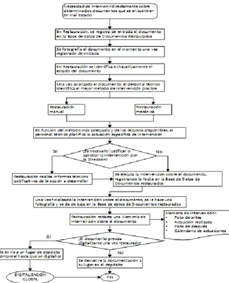 Ilustración 11. Flujo de un proceso de restauración de documentos 