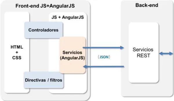 Ilustración 13. Arquitectura de angular JS 