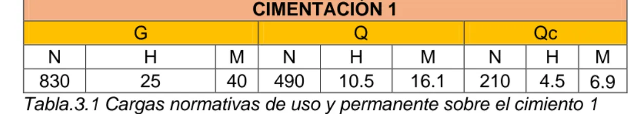 Figura 3.1 características físico mecánicas de un suelo predominantemente cohesivo. 