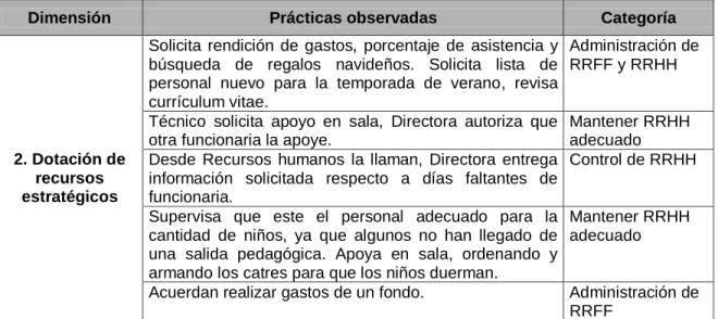 Tabla 5.2. Prácticas Shadowing dimensión 2. 