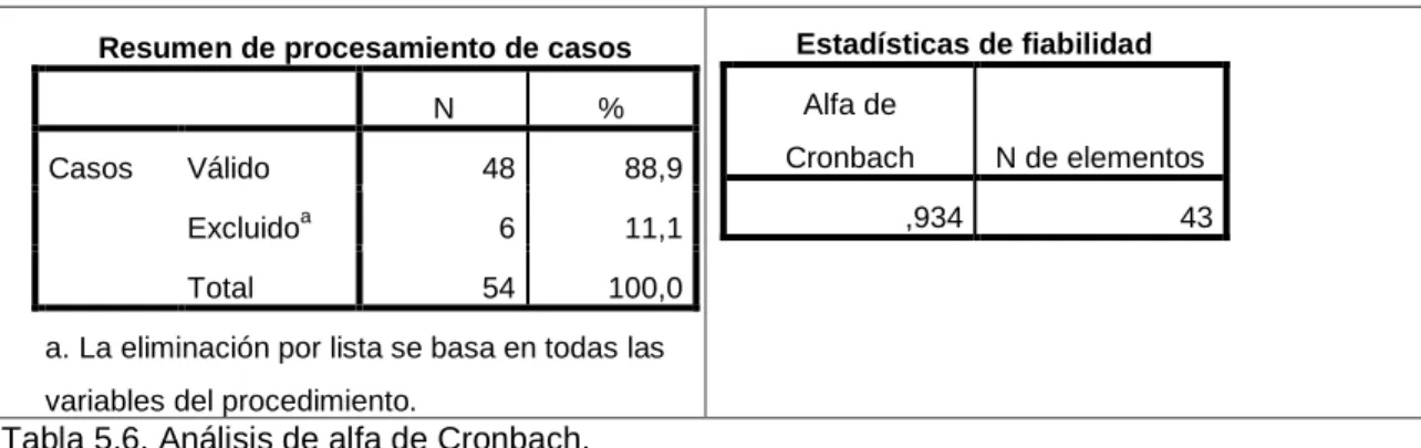 Tabla 5.6. Análisis de alfa de Cronbach.