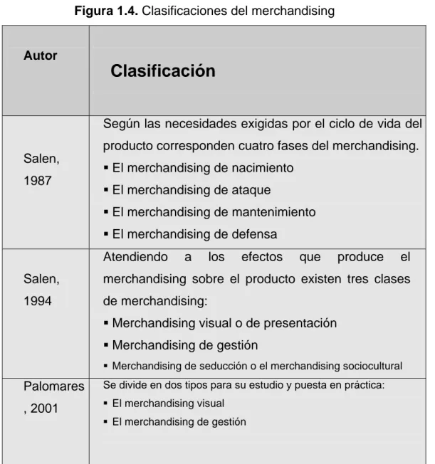 Figura 1.4. Clasificaciones del merchandising 