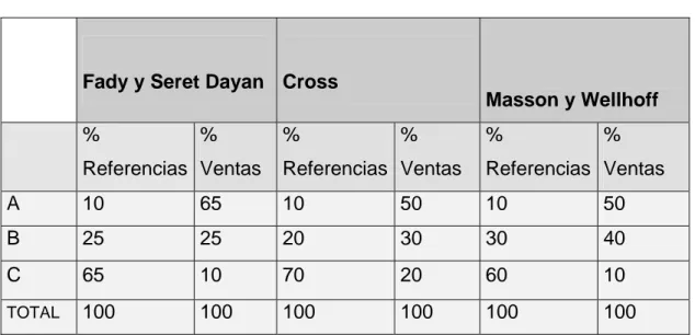 Tabla 1.1. Diferentes criterios acerca del Modelo ABC 