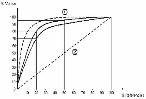 Figura 1.11. Curva de Pareto             