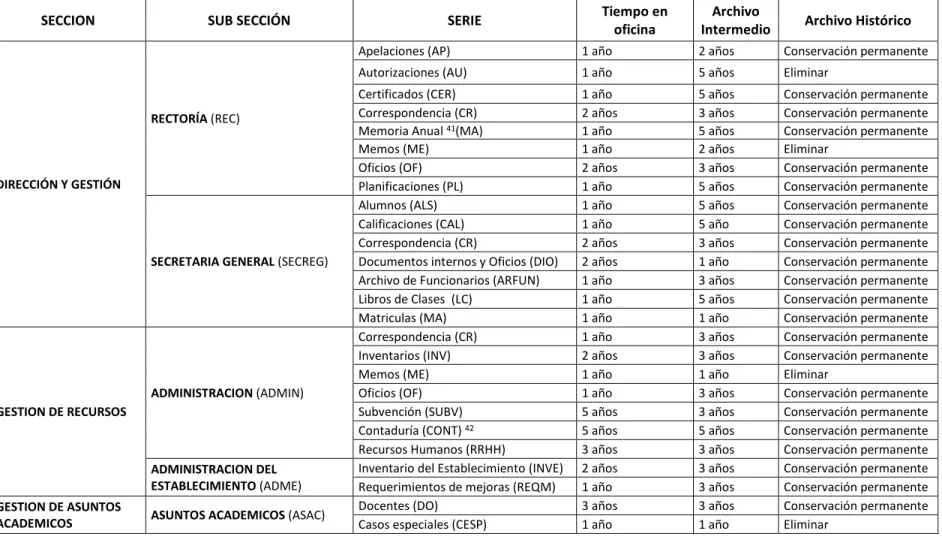 Tabla 3: Tabla de Retención documental