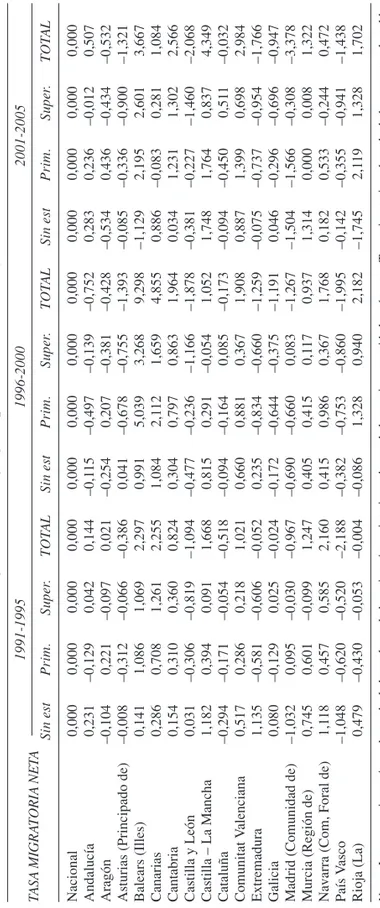 Tabla 3.Tasa migratoria neta agregada por nivel de estudios y CC.AA. TASAMIGRATORIANETA1991-19951996-20002001-2005 Sin estPrim.Super.TOTALSin estPrim.Super.TOTALSin estPrim.Super.TOTAL Nacional0,0000,0000,0000,0000,0000,0000,0000,0000,0000,0000,0000,000 An