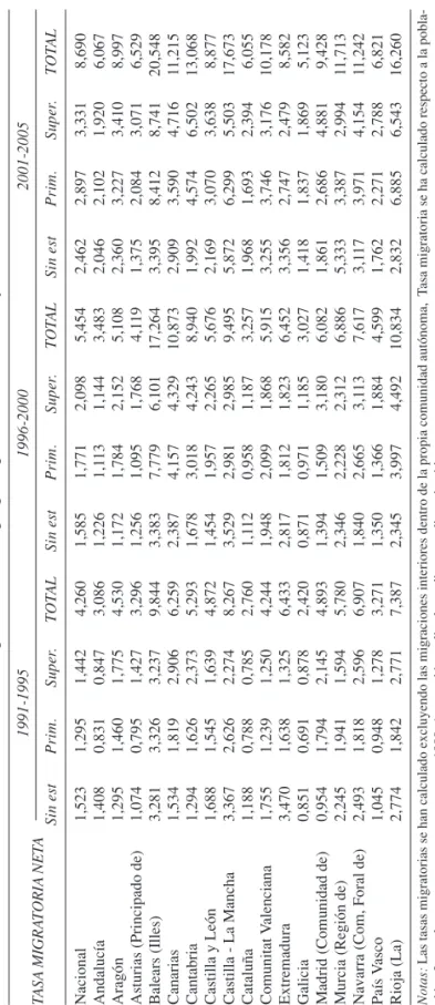 Tabla 4.Tasa migratoria bruta agregada por nivel de estudios y CC.AA. TASAMIGRATORIANETA1991-19951996-20002001-2005 Sin estPrim.Super.TOTALSin estPrim.Super.TOTALSin estPrim.Super.TOTAL Nacional1,5231,2951,4424,2601,5851,7712,0985,4542,4622,8973,3318,690 A