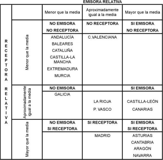 Cuadro 2. Clasificación de las CC.AA. según el nivel de instrucción  de los migrantes