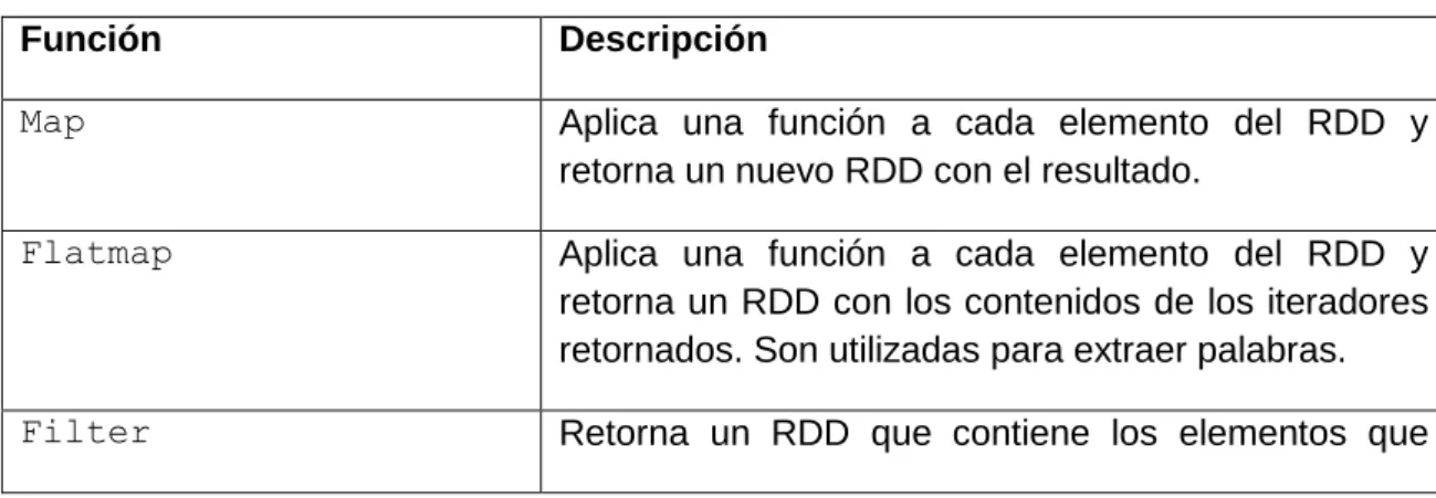Tabla 1. 1 Transformaciones básicas sobre RDD. 