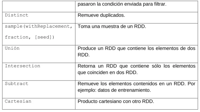 Tabla 1. 2 Acciones básicas sobre RDD. 
