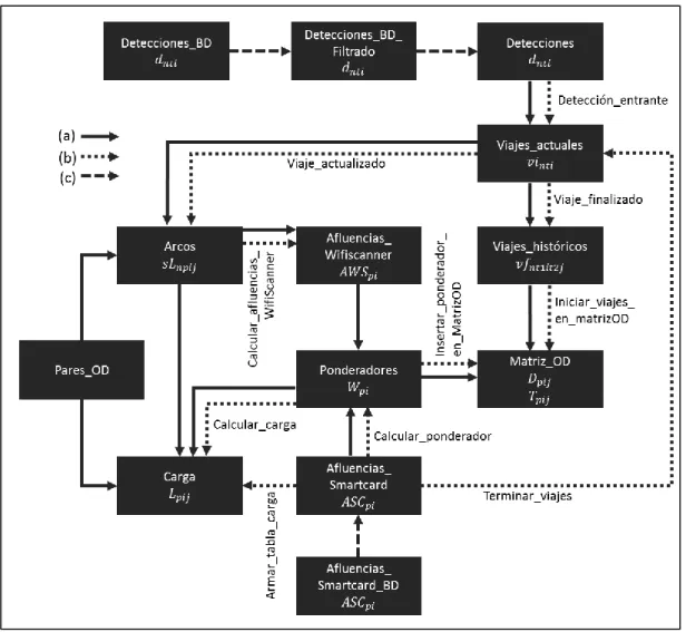 Figura 4-3: Diagrama con flujo de información a través de tablas de base de datos. 