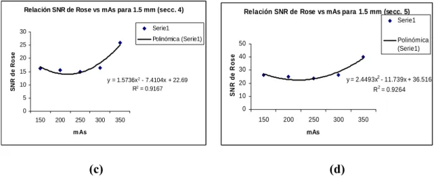 Fig. 12 Relación SNR de Rose vs. mAs a) (secc. 2), b) (secc. 3), c) (secc. 4) y d) (secc