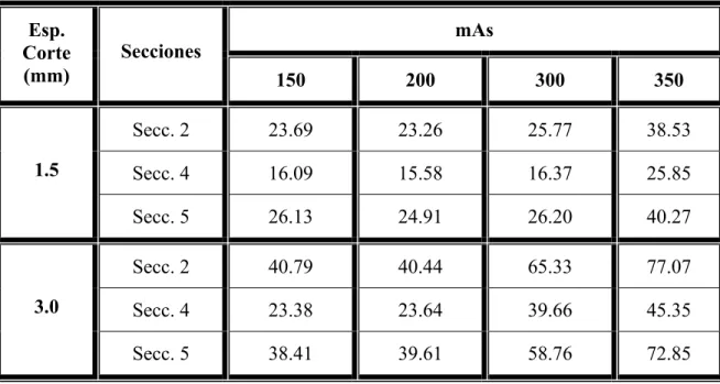 Tabla 5 Comportamiento de la relación SNR de Rose vs. Espesor de corte para mAs  variables