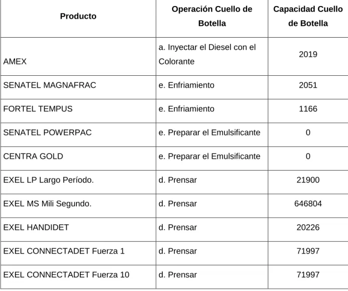 Tabla 2.2. Capacidad de la operación cuello de botella. 