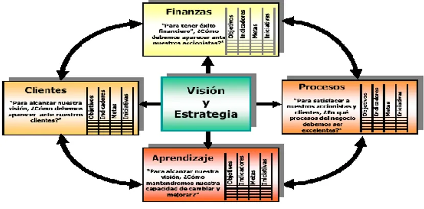 Figura 2: Perspectivas de un Cuadro de Mando Integral. Fuente: Kaplan 2000.